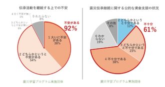 2023年東日本大震災伝承調査第2弾　継続性の不安
