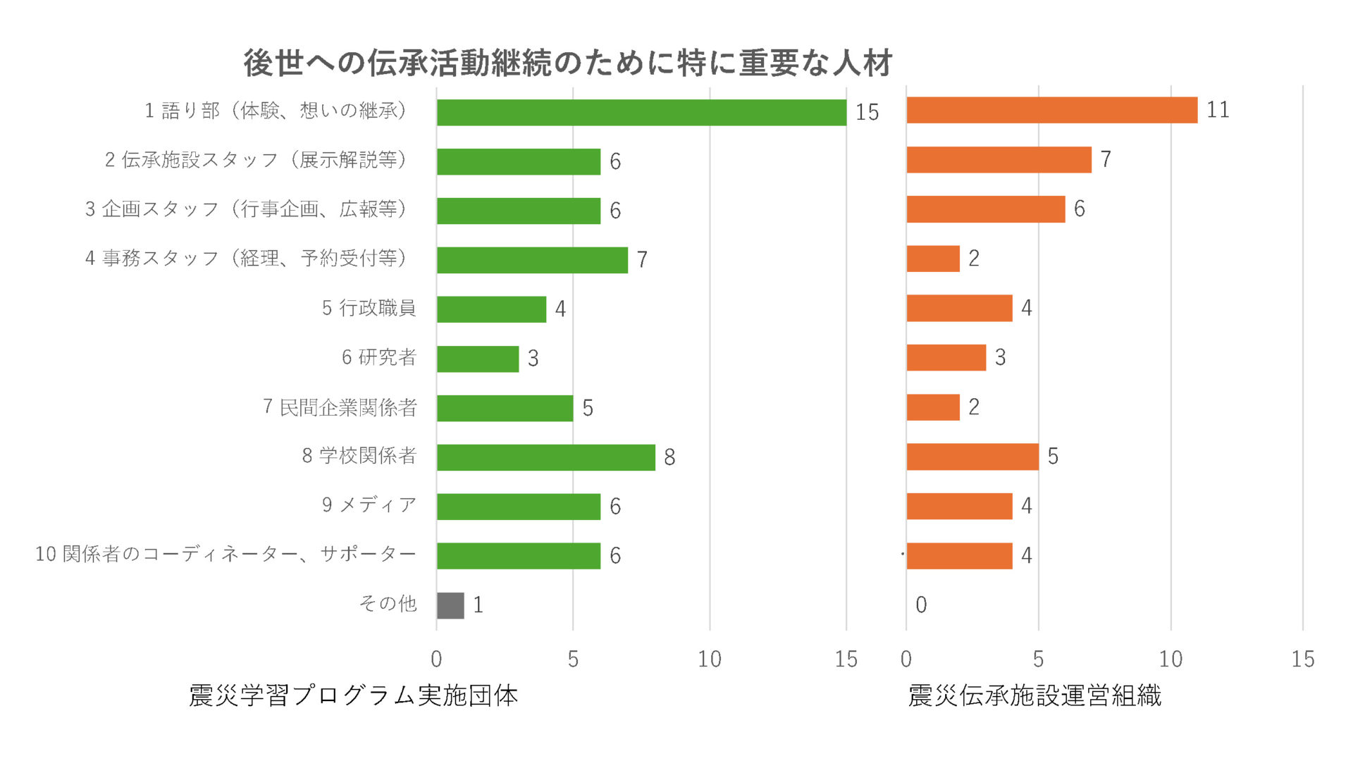 公益社団法人3.11メモリアルネットワーク » 2023年東日本大震災伝承活動調査第2弾速報