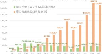 2024年東日本大震災伝承調査_伝承団体、施設来訪者