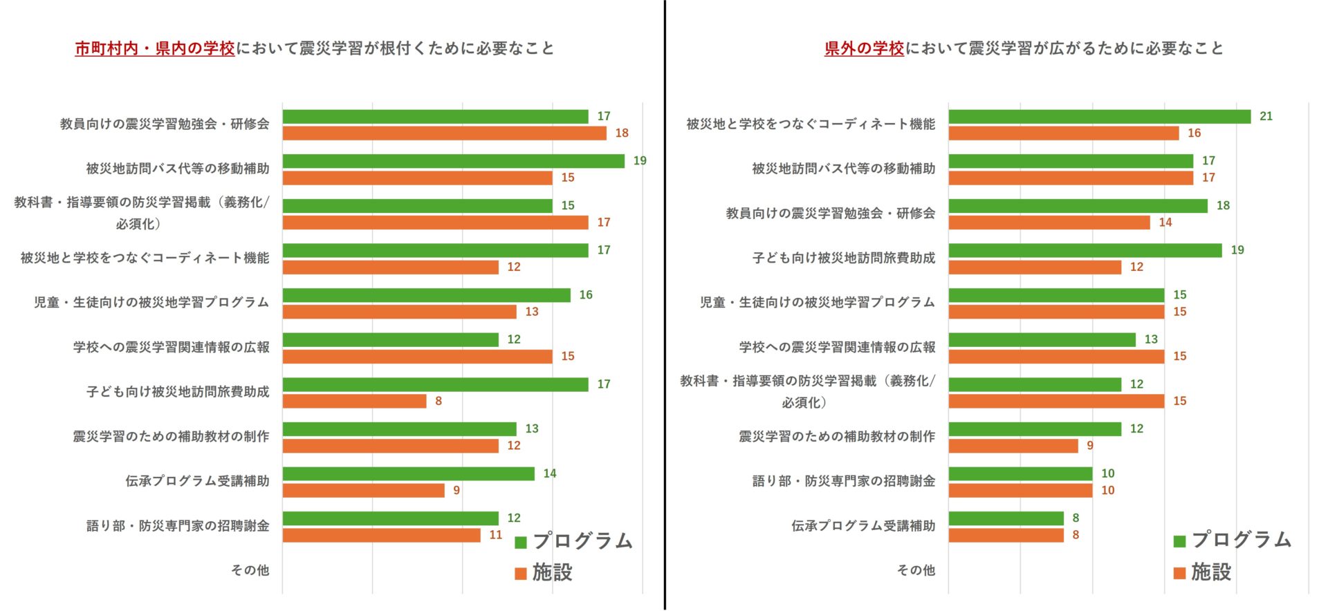震災学習が市町村内と県外に広がるために