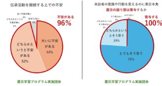 語り部への防災行動変容の期待は100％に一方、伝承団体の継続性の不安93％