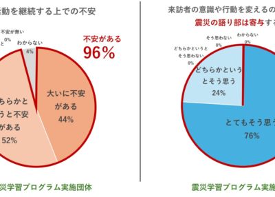 語り部への防災行動変容の期待は100％に一方、伝承団体の継続性の不安93％