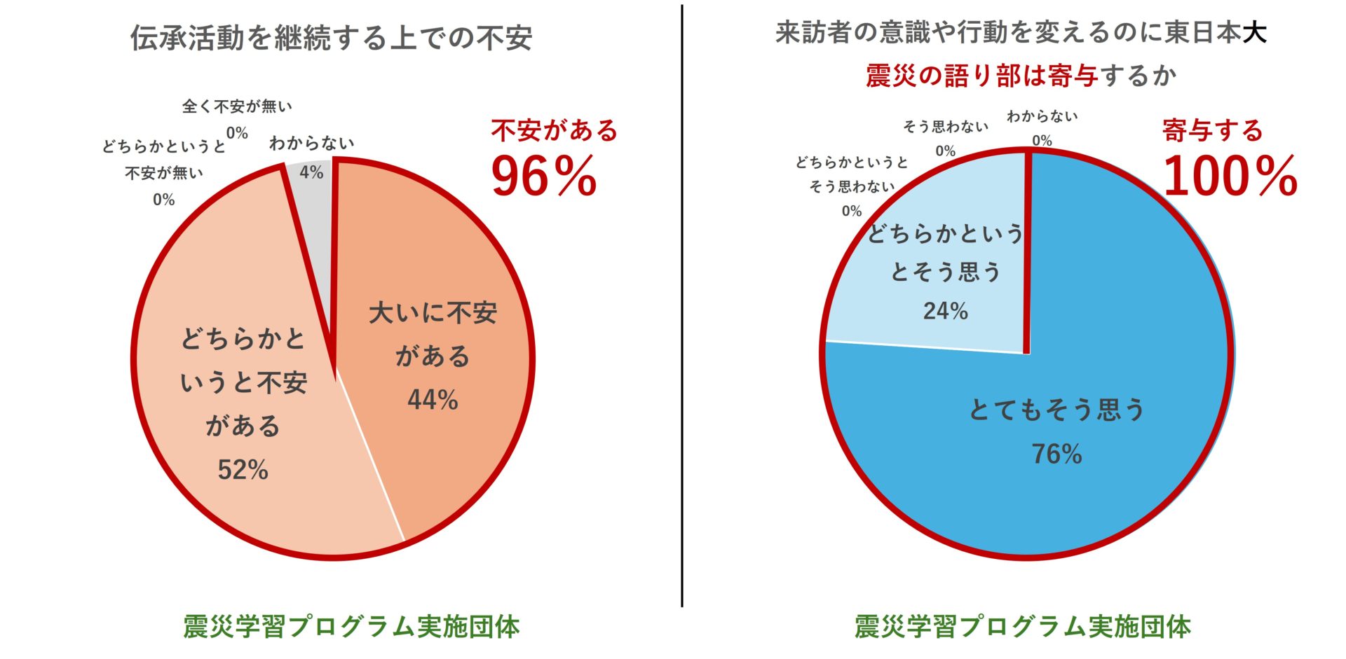 語り部への防災行動変容の期待は100％に一方、伝承団体の継続性の不安93％