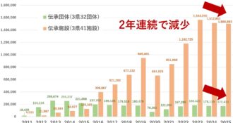 2025年震災伝承調査_2年連続来訪数減少