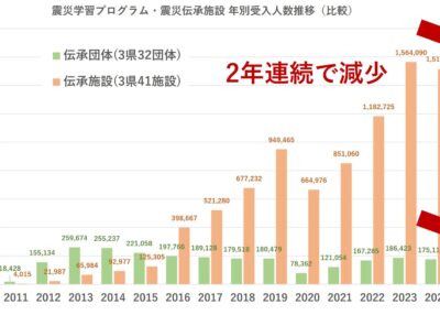2025年震災伝承調査_2年連続来訪数減少