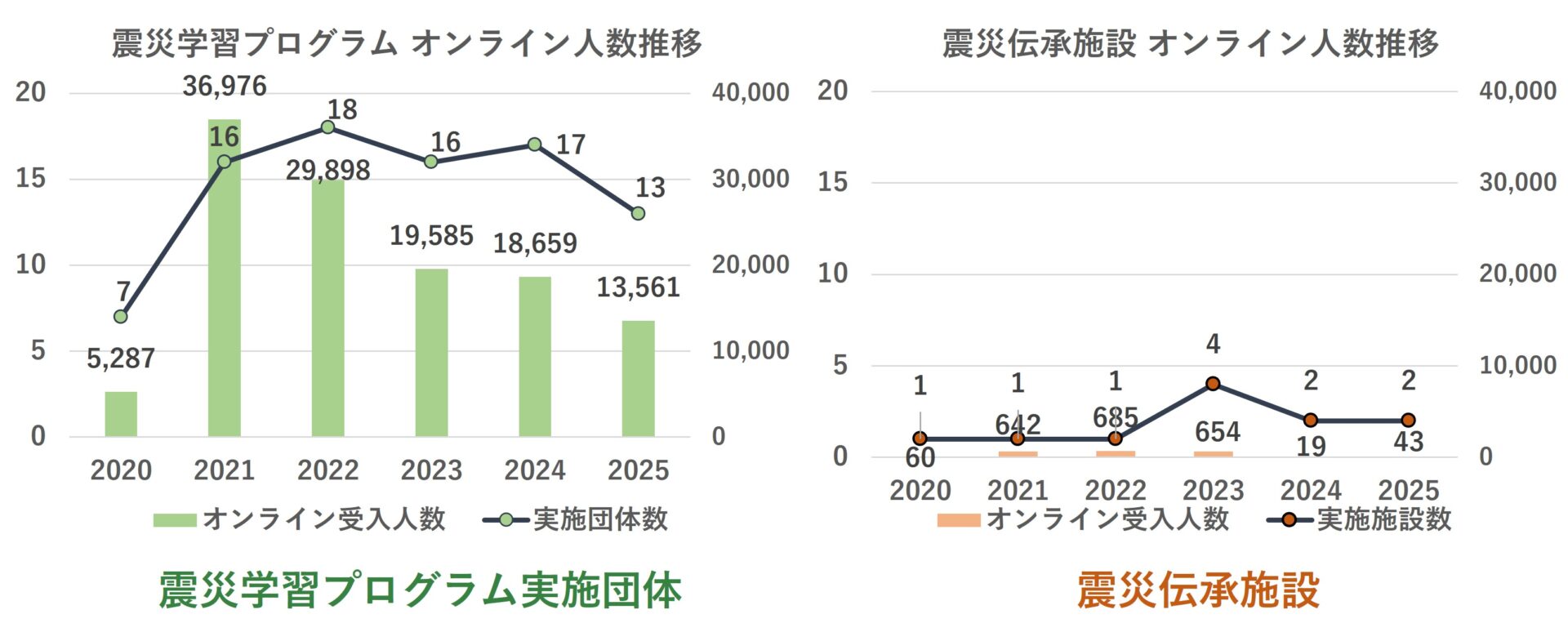 2025年オンライン震災伝承実績推移