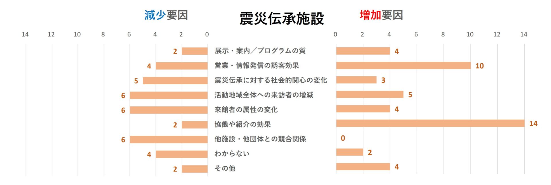 2025来訪者増減要因回答_震災伝承施設