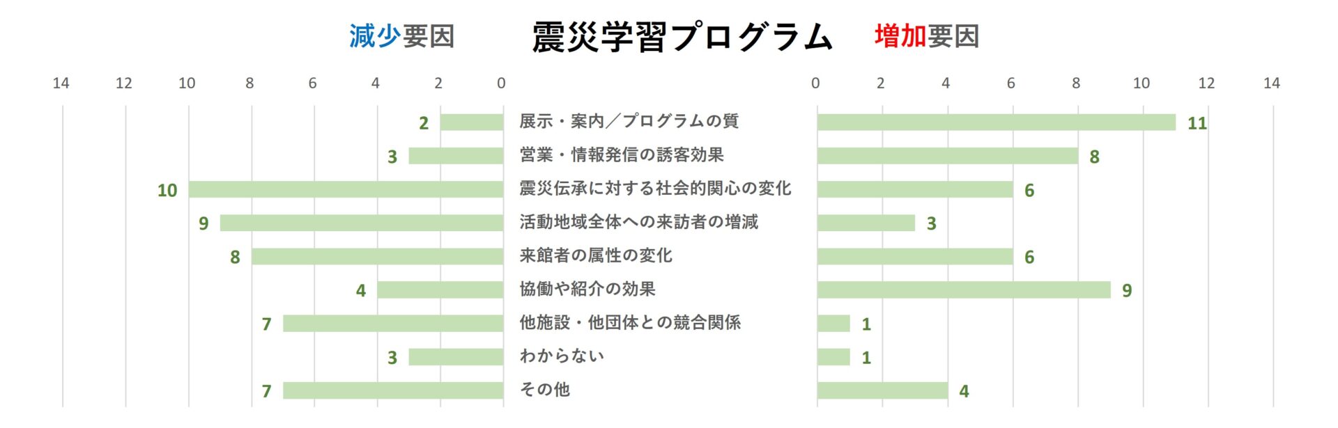 2025来訪者増減要因回答_震災伝承団体